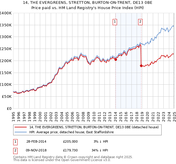 14, THE EVERGREENS, STRETTON, BURTON-ON-TRENT, DE13 0BE: Price paid vs HM Land Registry's House Price Index