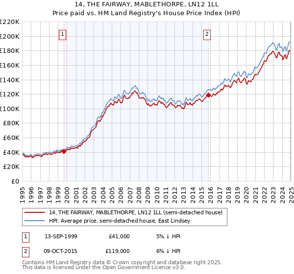 14, THE FAIRWAY, MABLETHORPE, LN12 1LL: Price paid vs HM Land Registry's House Price Index