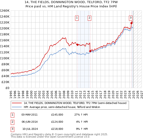 14, THE FIELDS, DONNINGTON WOOD, TELFORD, TF2 7PW: Price paid vs HM Land Registry's House Price Index