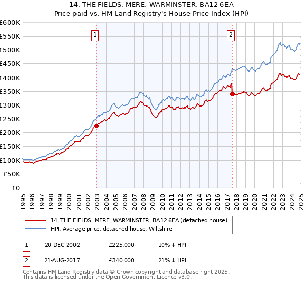 14, THE FIELDS, MERE, WARMINSTER, BA12 6EA: Price paid vs HM Land Registry's House Price Index