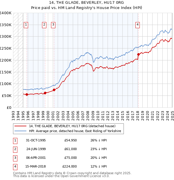 14, THE GLADE, BEVERLEY, HU17 0RG: Price paid vs HM Land Registry's House Price Index