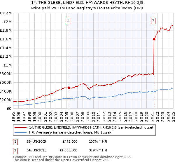 14, THE GLEBE, LINDFIELD, HAYWARDS HEATH, RH16 2JS: Price paid vs HM Land Registry's House Price Index