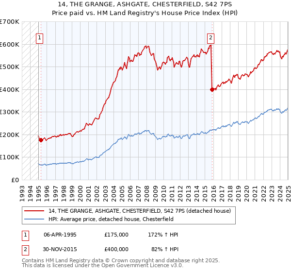 14, THE GRANGE, ASHGATE, CHESTERFIELD, S42 7PS: Price paid vs HM Land Registry's House Price Index