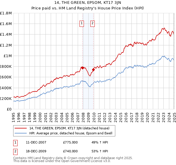 14, THE GREEN, EPSOM, KT17 3JN: Price paid vs HM Land Registry's House Price Index