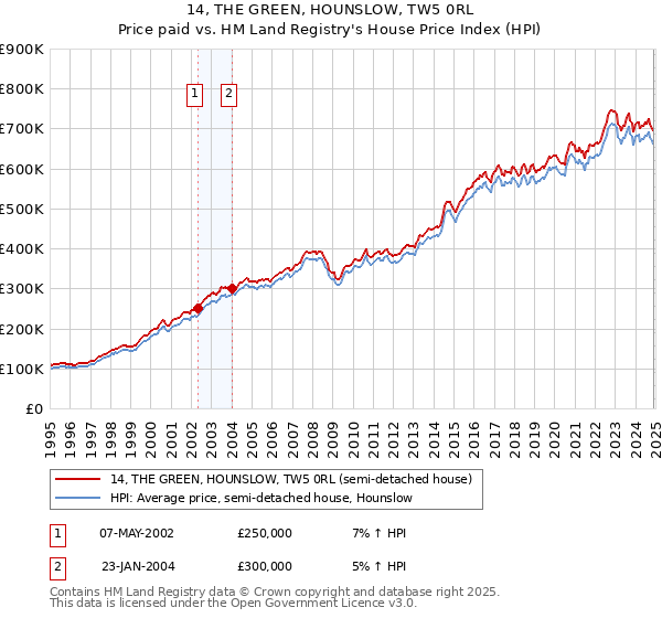 14, THE GREEN, HOUNSLOW, TW5 0RL: Price paid vs HM Land Registry's House Price Index