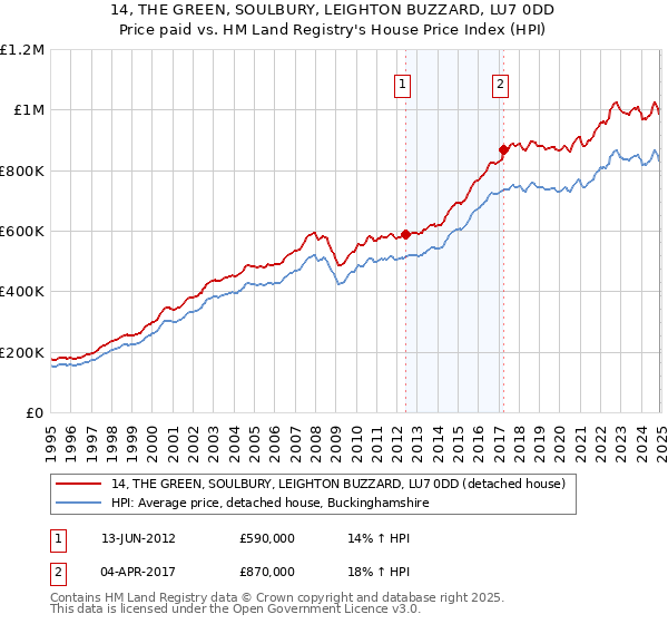 14, THE GREEN, SOULBURY, LEIGHTON BUZZARD, LU7 0DD: Price paid vs HM Land Registry's House Price Index