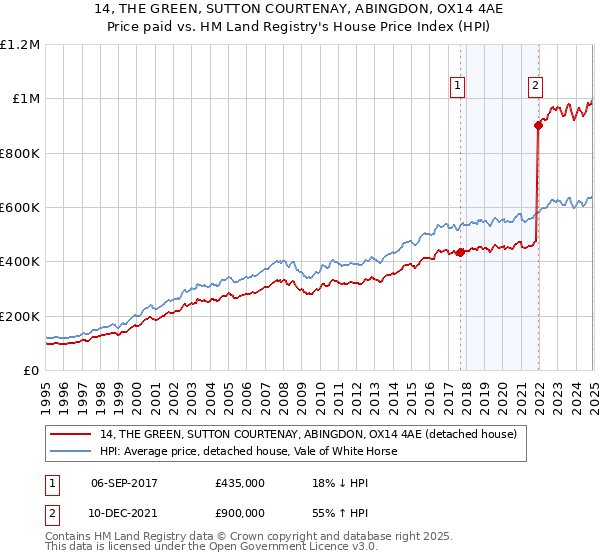 14, THE GREEN, SUTTON COURTENAY, ABINGDON, OX14 4AE: Price paid vs HM Land Registry's House Price Index