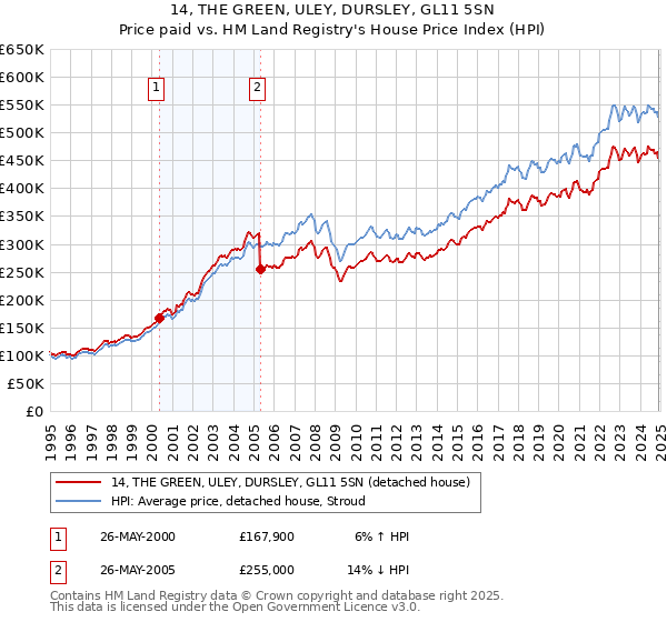 14, THE GREEN, ULEY, DURSLEY, GL11 5SN: Price paid vs HM Land Registry's House Price Index