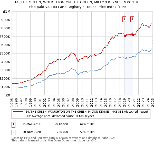 14, THE GREEN, WOUGHTON ON THE GREEN, MILTON KEYNES, MK6 3BE: Price paid vs HM Land Registry's House Price Index