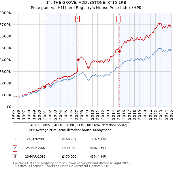 14, THE GROVE, ADDLESTONE, KT15 1RB: Price paid vs HM Land Registry's House Price Index