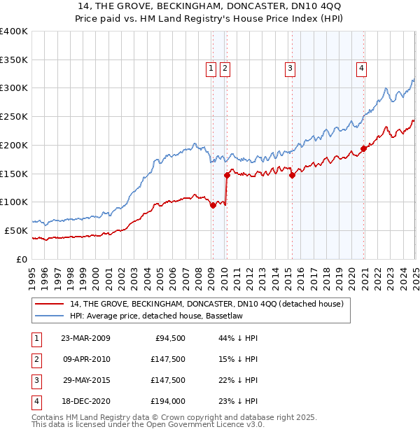 14, THE GROVE, BECKINGHAM, DONCASTER, DN10 4QQ: Price paid vs HM Land Registry's House Price Index