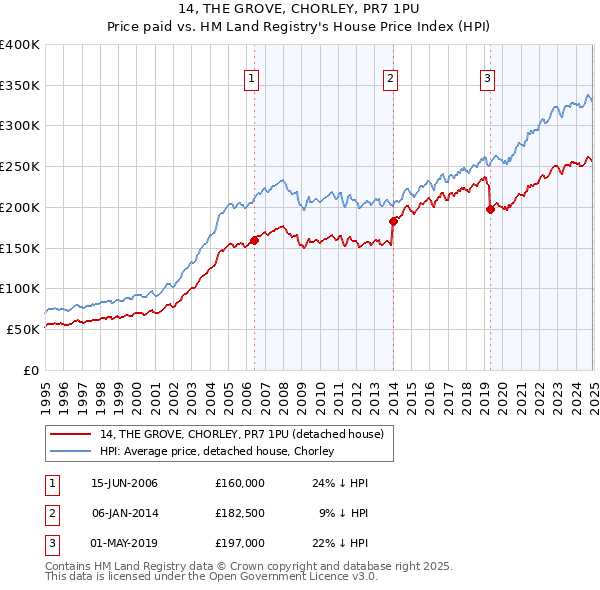 14, THE GROVE, CHORLEY, PR7 1PU: Price paid vs HM Land Registry's House Price Index