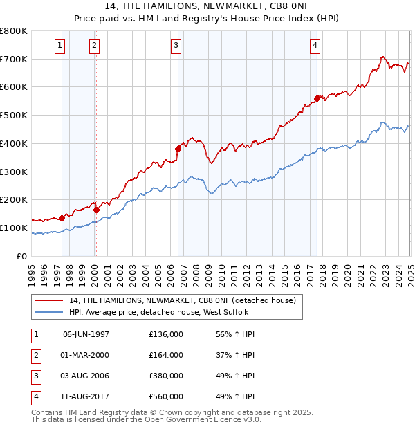 14, THE HAMILTONS, NEWMARKET, CB8 0NF: Price paid vs HM Land Registry's House Price Index
