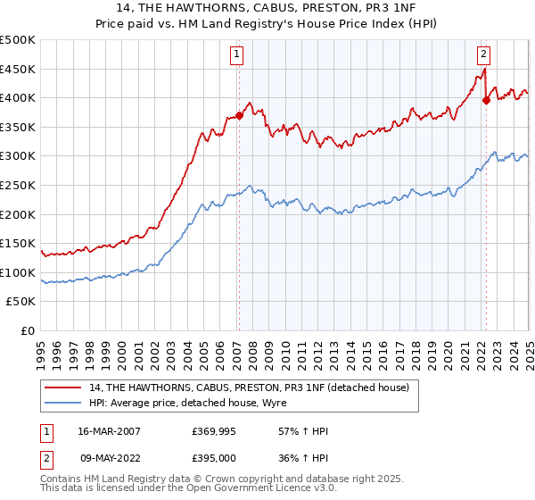14, THE HAWTHORNS, CABUS, PRESTON, PR3 1NF: Price paid vs HM Land Registry's House Price Index