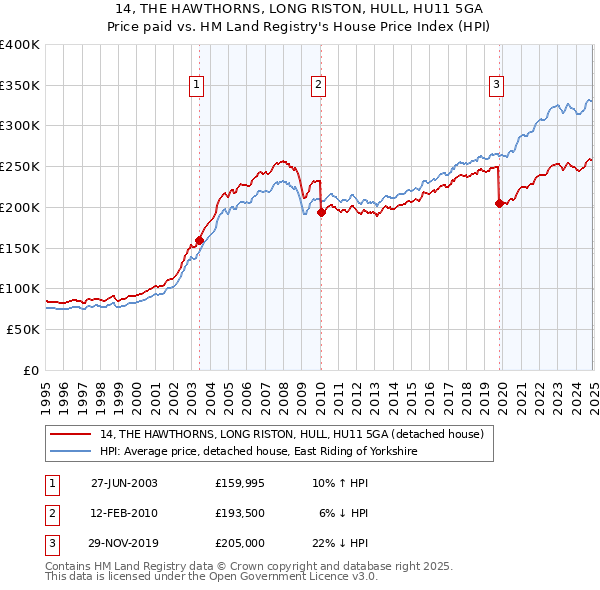 14, THE HAWTHORNS, LONG RISTON, HULL, HU11 5GA: Price paid vs HM Land Registry's House Price Index