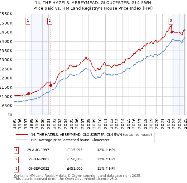 14, THE HAZELS, ABBEYMEAD, GLOUCESTER, GL4 5WN: Price paid vs HM Land Registry's House Price Index