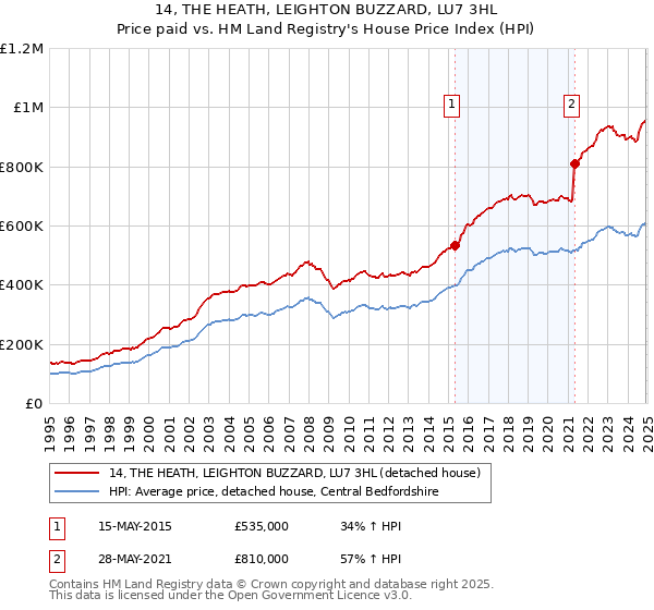 14, THE HEATH, LEIGHTON BUZZARD, LU7 3HL: Price paid vs HM Land Registry's House Price Index