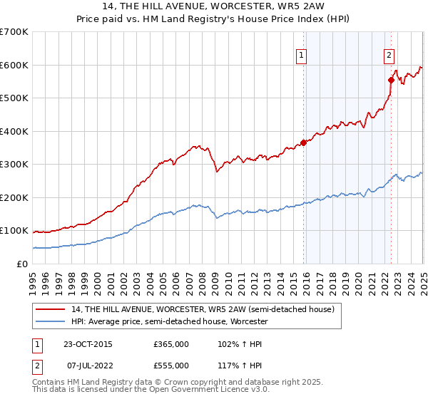 14, THE HILL AVENUE, WORCESTER, WR5 2AW: Price paid vs HM Land Registry's House Price Index