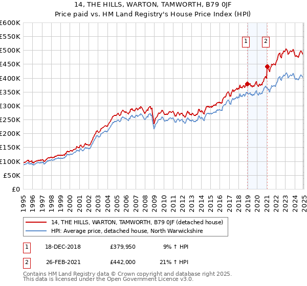 14, THE HILLS, WARTON, TAMWORTH, B79 0JF: Price paid vs HM Land Registry's House Price Index