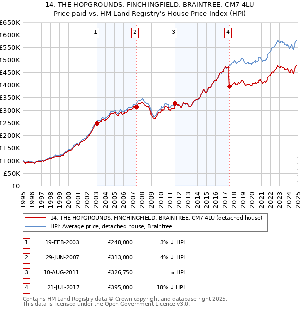 14, THE HOPGROUNDS, FINCHINGFIELD, BRAINTREE, CM7 4LU: Price paid vs HM Land Registry's House Price Index