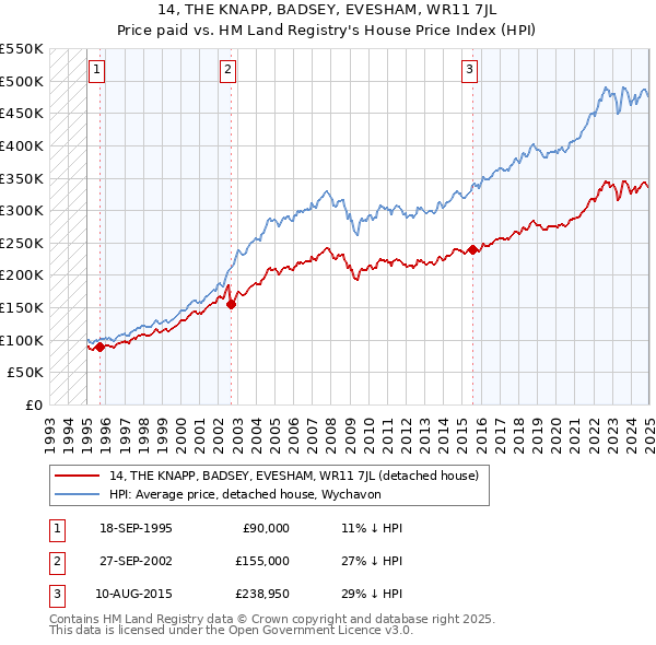 14, THE KNAPP, BADSEY, EVESHAM, WR11 7JL: Price paid vs HM Land Registry's House Price Index