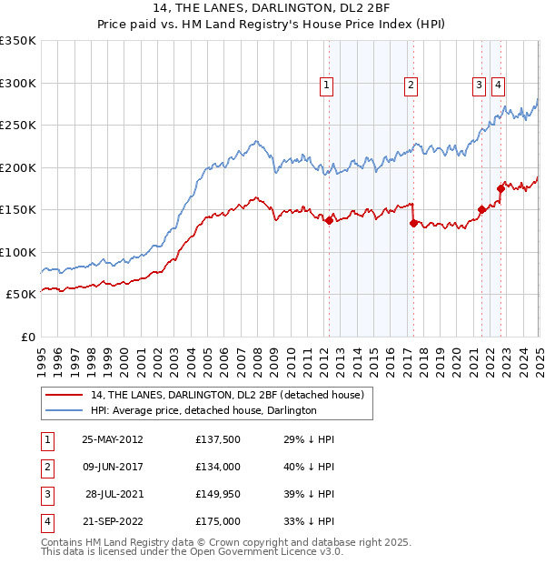 14, THE LANES, DARLINGTON, DL2 2BF: Price paid vs HM Land Registry's House Price Index