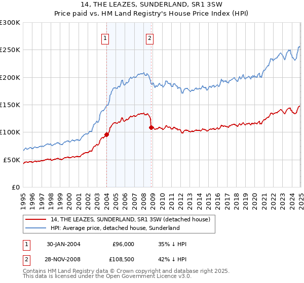 14, THE LEAZES, SUNDERLAND, SR1 3SW: Price paid vs HM Land Registry's House Price Index