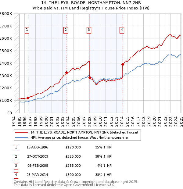 14, THE LEYS, ROADE, NORTHAMPTON, NN7 2NR: Price paid vs HM Land Registry's House Price Index