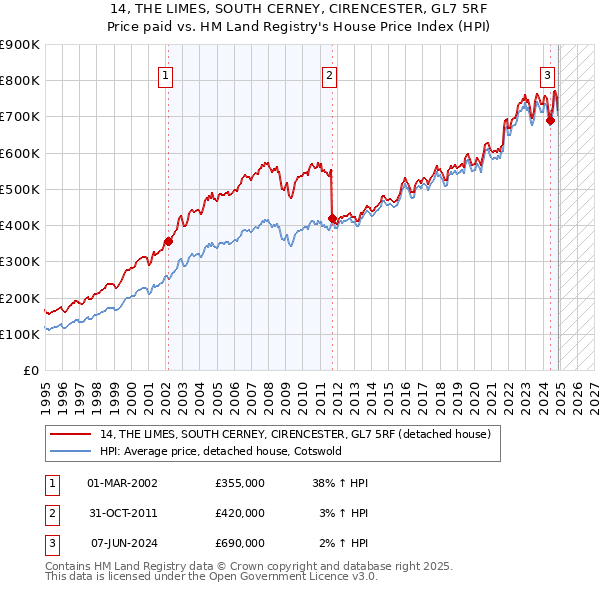 14, THE LIMES, SOUTH CERNEY, CIRENCESTER, GL7 5RF: Price paid vs HM Land Registry's House Price Index