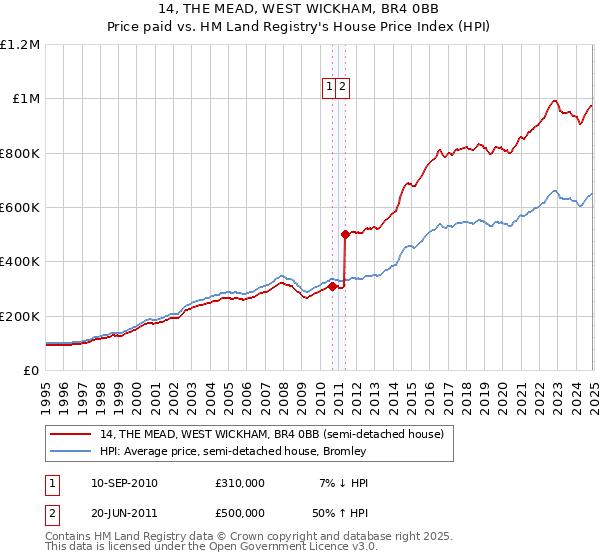 14, THE MEAD, WEST WICKHAM, BR4 0BB: Price paid vs HM Land Registry's House Price Index