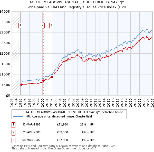 14, THE MEADOWS, ASHGATE, CHESTERFIELD, S42 7JY: Price paid vs HM Land Registry's House Price Index