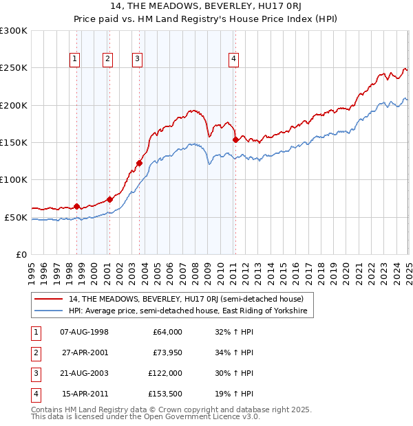 14, THE MEADOWS, BEVERLEY, HU17 0RJ: Price paid vs HM Land Registry's House Price Index
