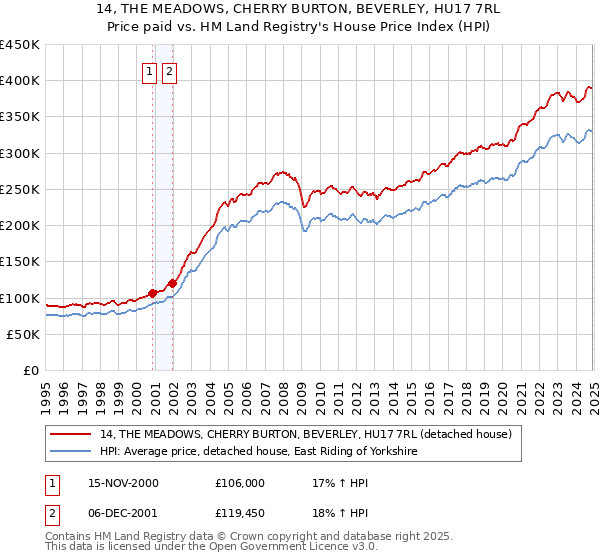 14, THE MEADOWS, CHERRY BURTON, BEVERLEY, HU17 7RL: Price paid vs HM Land Registry's House Price Index