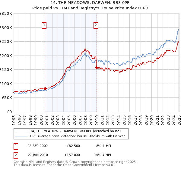 14, THE MEADOWS, DARWEN, BB3 0PF: Price paid vs HM Land Registry's House Price Index