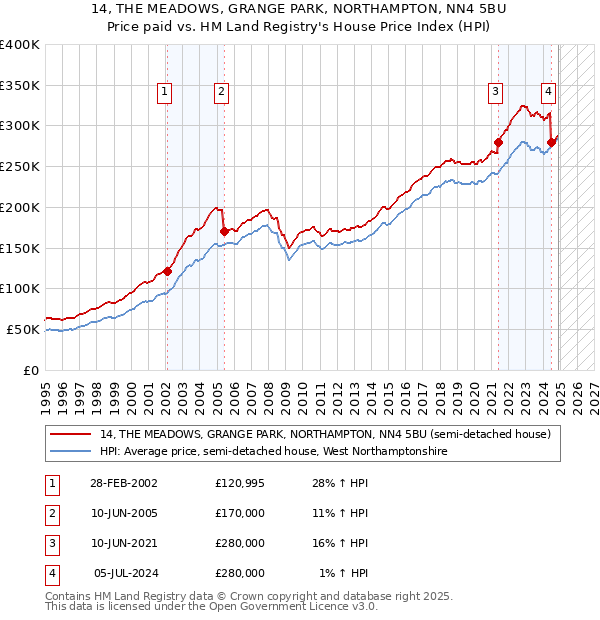 14, THE MEADOWS, GRANGE PARK, NORTHAMPTON, NN4 5BU: Price paid vs HM Land Registry's House Price Index