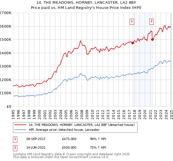 14, THE MEADOWS, HORNBY, LANCASTER, LA2 8BF: Price paid vs HM Land Registry's House Price Index