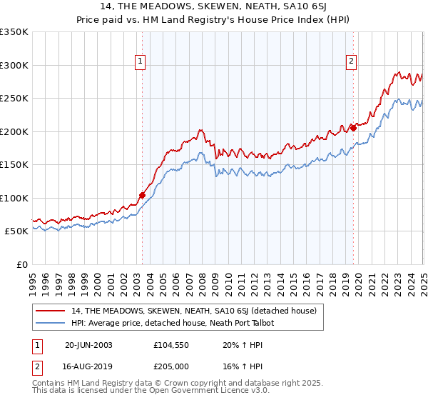 14, THE MEADOWS, SKEWEN, NEATH, SA10 6SJ: Price paid vs HM Land Registry's House Price Index