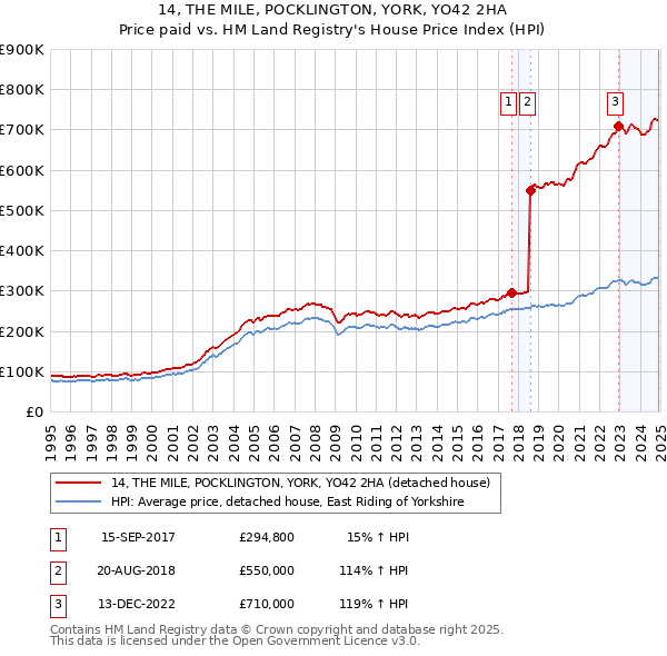 14, THE MILE, POCKLINGTON, YORK, YO42 2HA: Price paid vs HM Land Registry's House Price Index