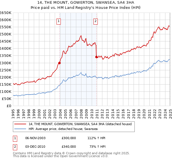 14, THE MOUNT, GOWERTON, SWANSEA, SA4 3HA: Price paid vs HM Land Registry's House Price Index