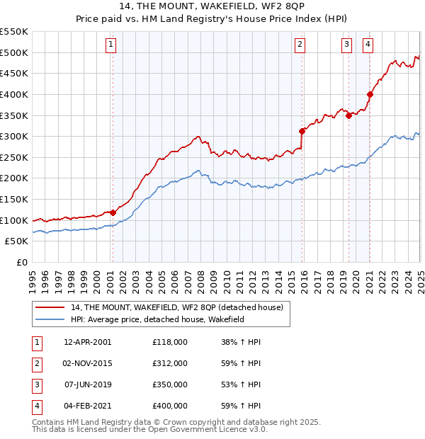14, THE MOUNT, WAKEFIELD, WF2 8QP: Price paid vs HM Land Registry's House Price Index