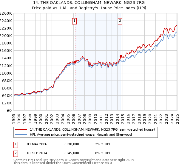 14, THE OAKLANDS, COLLINGHAM, NEWARK, NG23 7RG: Price paid vs HM Land Registry's House Price Index