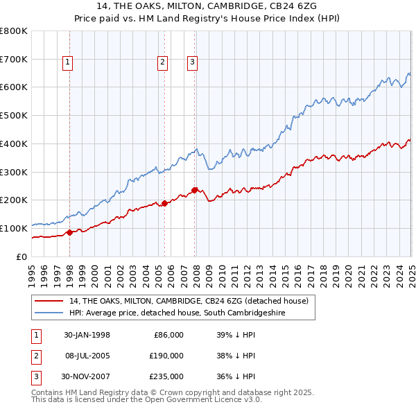 14, THE OAKS, MILTON, CAMBRIDGE, CB24 6ZG: Price paid vs HM Land Registry's House Price Index