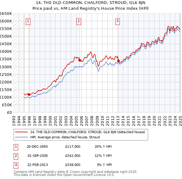 14, THE OLD COMMON, CHALFORD, STROUD, GL6 8JN: Price paid vs HM Land Registry's House Price Index