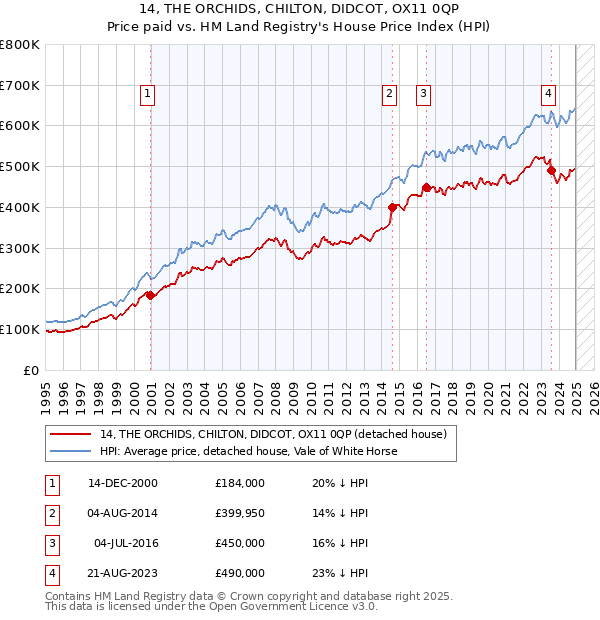 14, THE ORCHIDS, CHILTON, DIDCOT, OX11 0QP: Price paid vs HM Land Registry's House Price Index