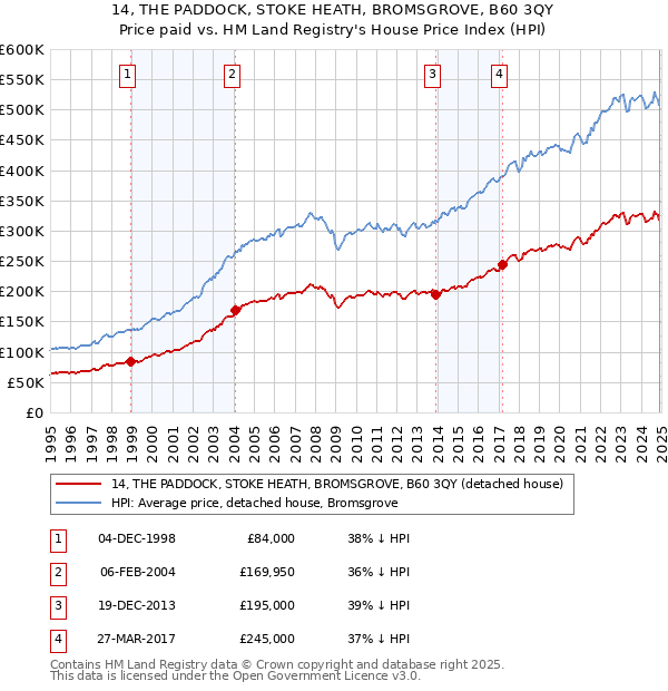 14, THE PADDOCK, STOKE HEATH, BROMSGROVE, B60 3QY: Price paid vs HM Land Registry's House Price Index