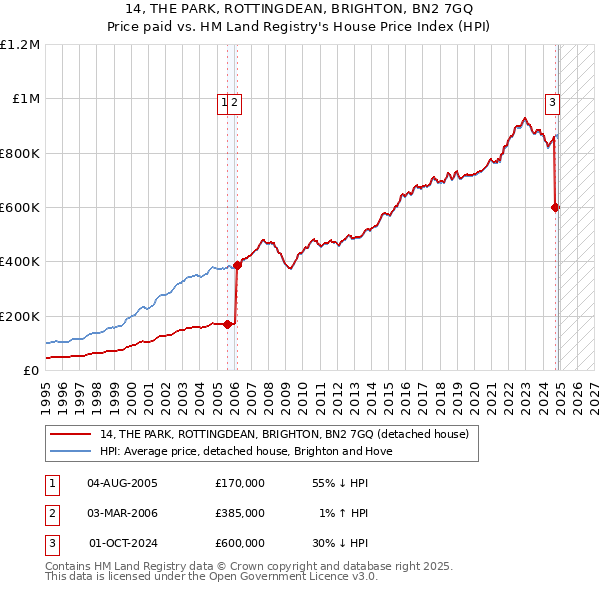 14, THE PARK, ROTTINGDEAN, BRIGHTON, BN2 7GQ: Price paid vs HM Land Registry's House Price Index