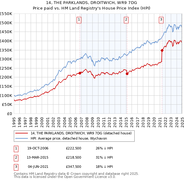14, THE PARKLANDS, DROITWICH, WR9 7DG: Price paid vs HM Land Registry's House Price Index