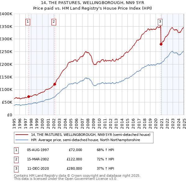 14, THE PASTURES, WELLINGBOROUGH, NN9 5YR: Price paid vs HM Land Registry's House Price Index