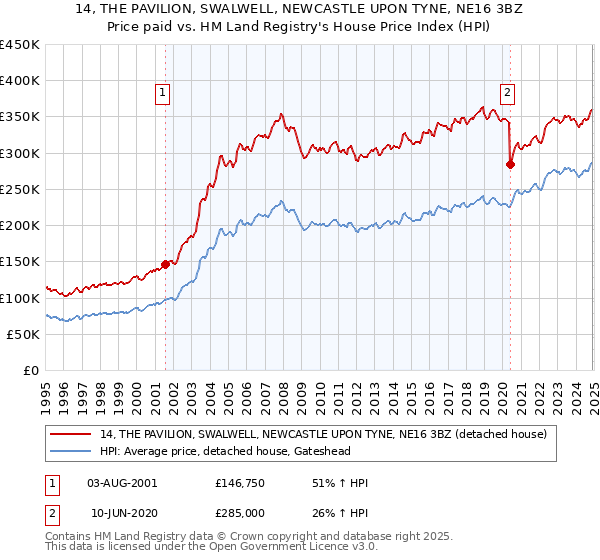 14, THE PAVILION, SWALWELL, NEWCASTLE UPON TYNE, NE16 3BZ: Price paid vs HM Land Registry's House Price Index