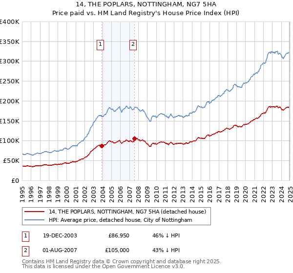 14, THE POPLARS, NOTTINGHAM, NG7 5HA: Price paid vs HM Land Registry's House Price Index